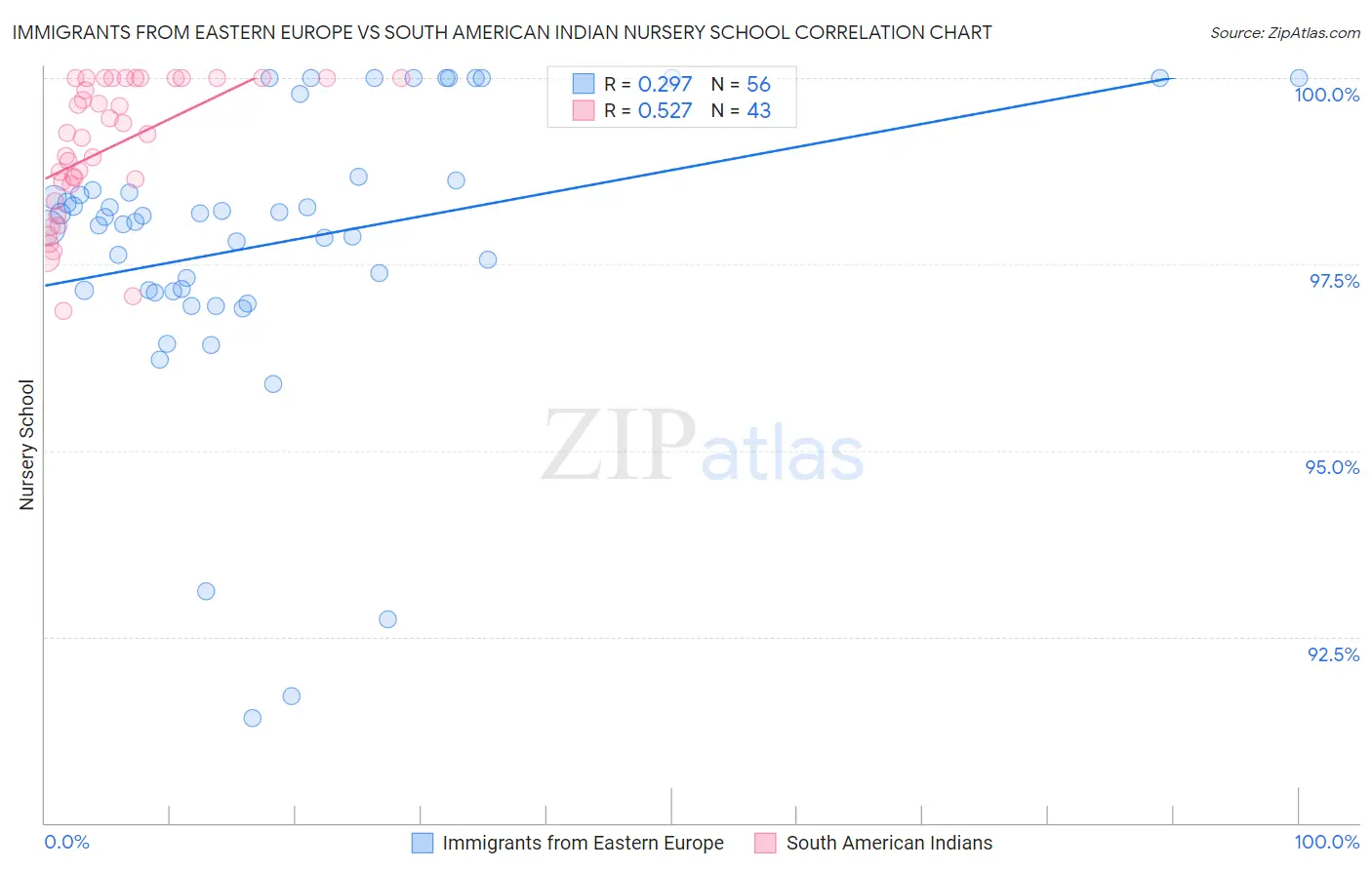 Immigrants from Eastern Europe vs South American Indian Nursery School