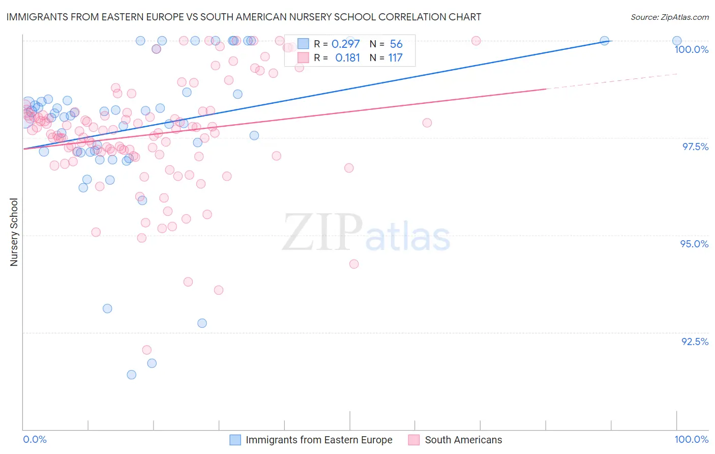 Immigrants from Eastern Europe vs South American Nursery School