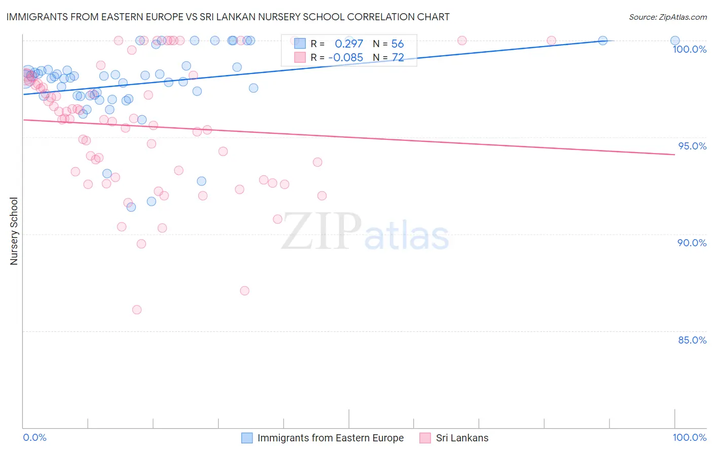 Immigrants from Eastern Europe vs Sri Lankan Nursery School