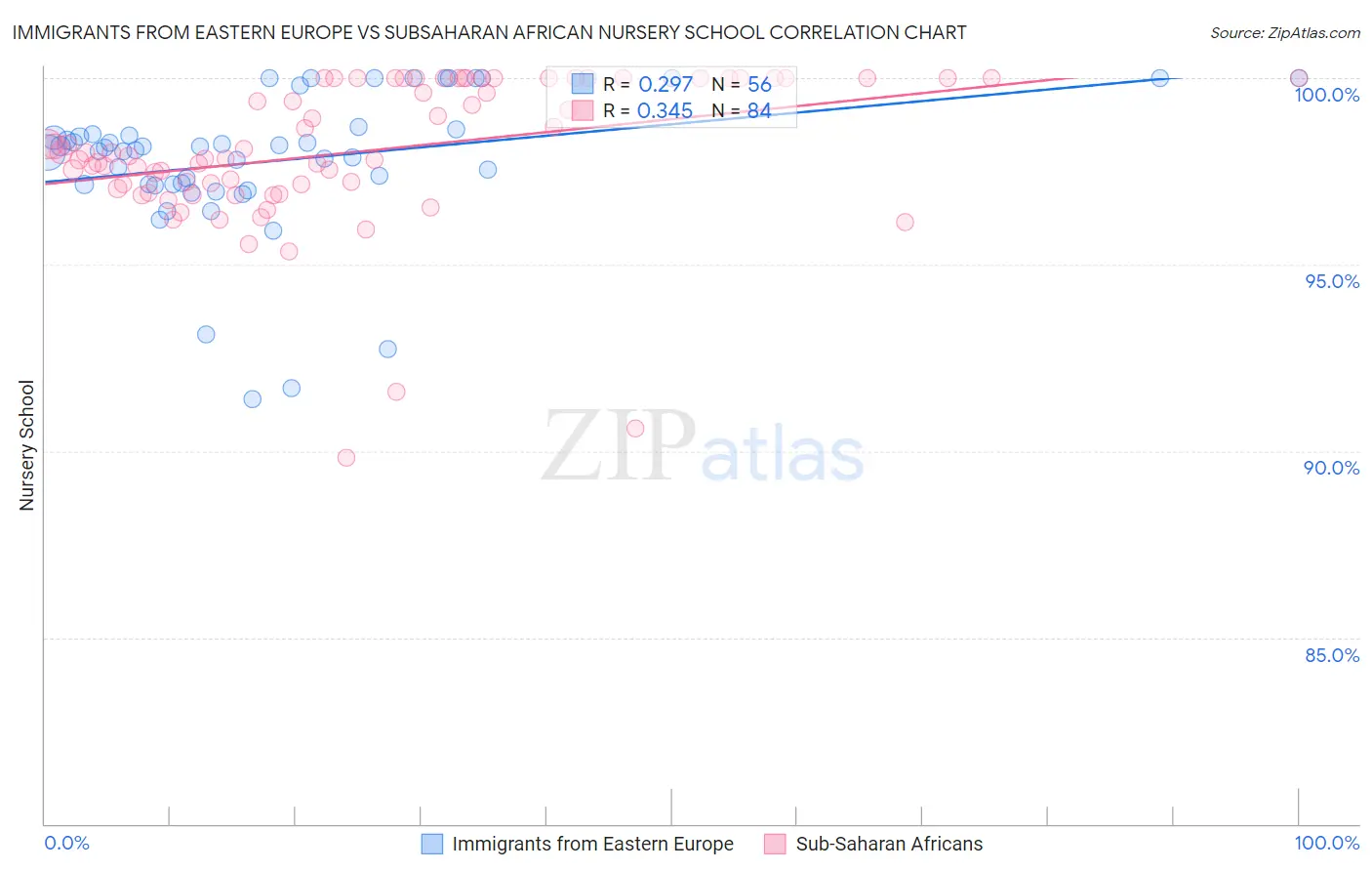Immigrants from Eastern Europe vs Subsaharan African Nursery School