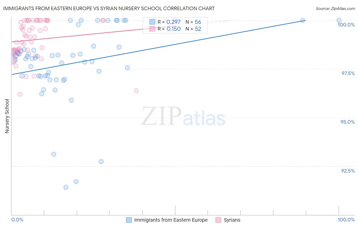 Immigrants from Eastern Europe vs Syrian Nursery School