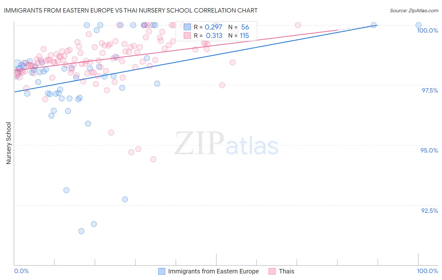 Immigrants from Eastern Europe vs Thai Nursery School