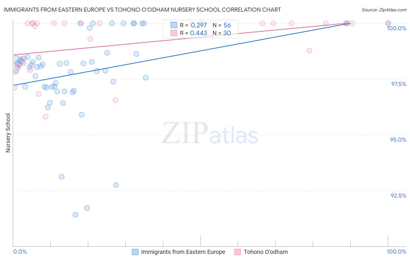 Immigrants from Eastern Europe vs Tohono O'odham Nursery School