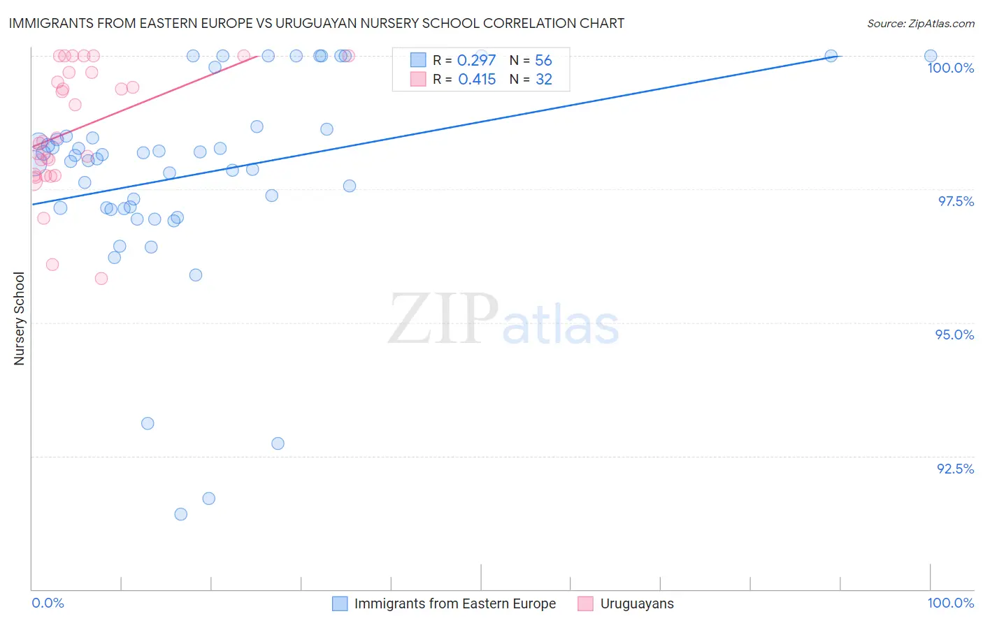 Immigrants from Eastern Europe vs Uruguayan Nursery School