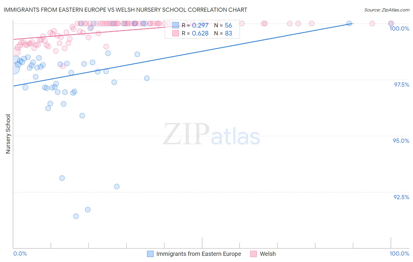 Immigrants from Eastern Europe vs Welsh Nursery School