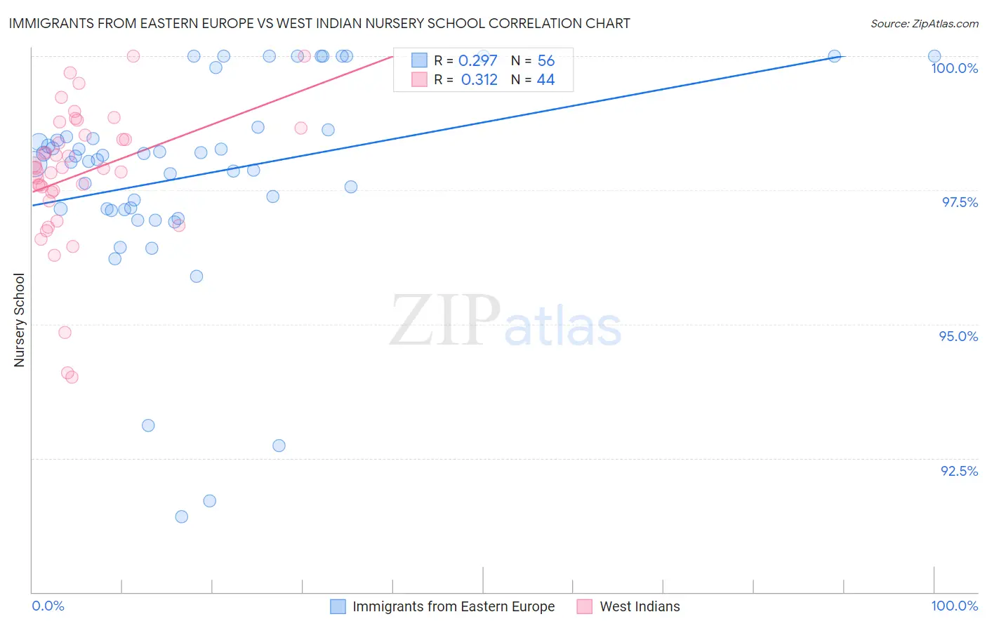 Immigrants from Eastern Europe vs West Indian Nursery School
