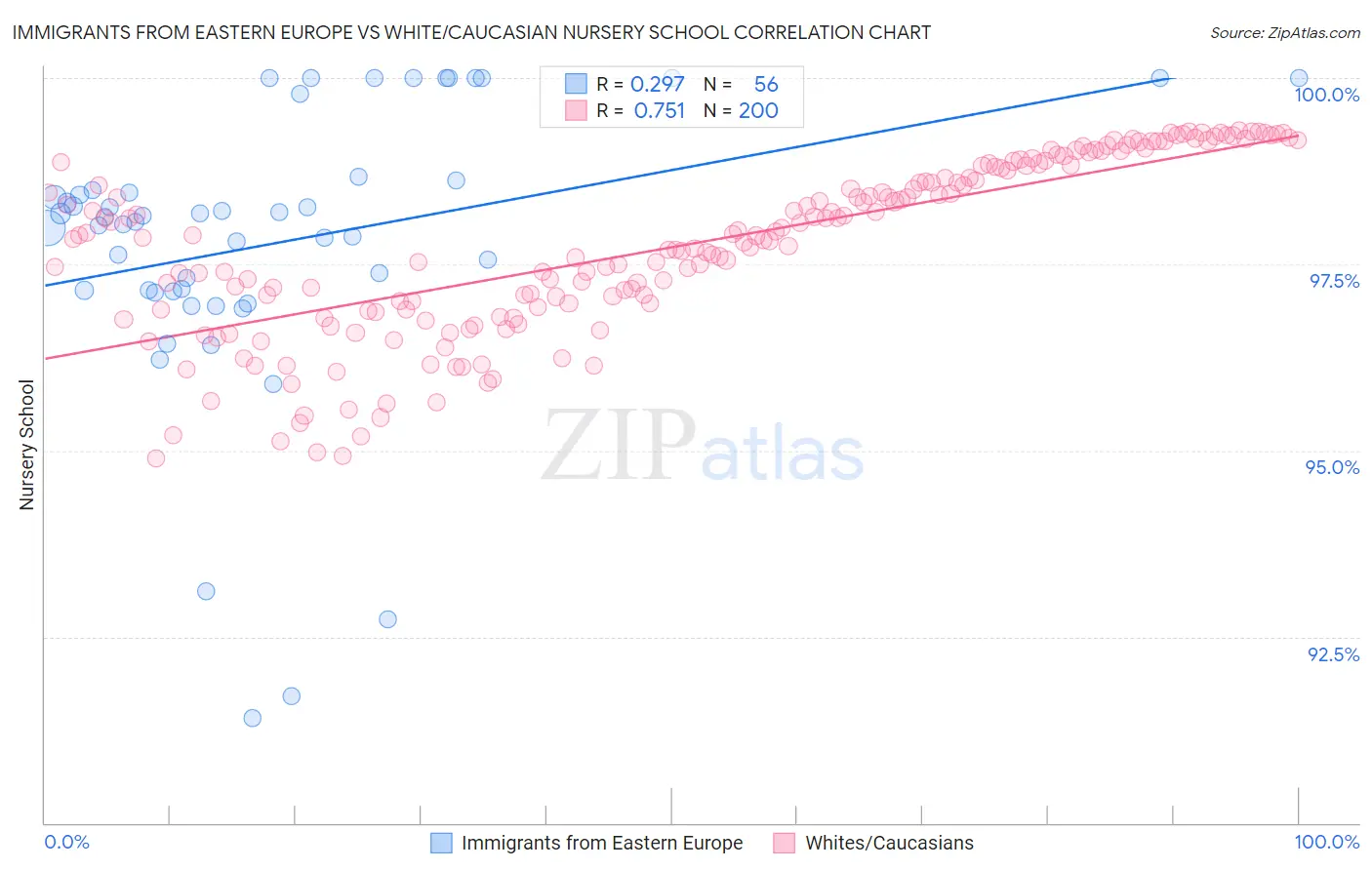 Immigrants from Eastern Europe vs White/Caucasian Nursery School