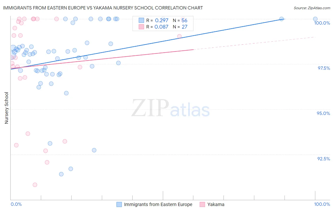 Immigrants from Eastern Europe vs Yakama Nursery School