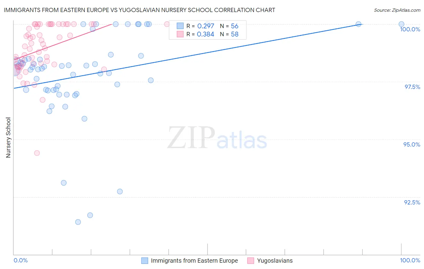 Immigrants from Eastern Europe vs Yugoslavian Nursery School