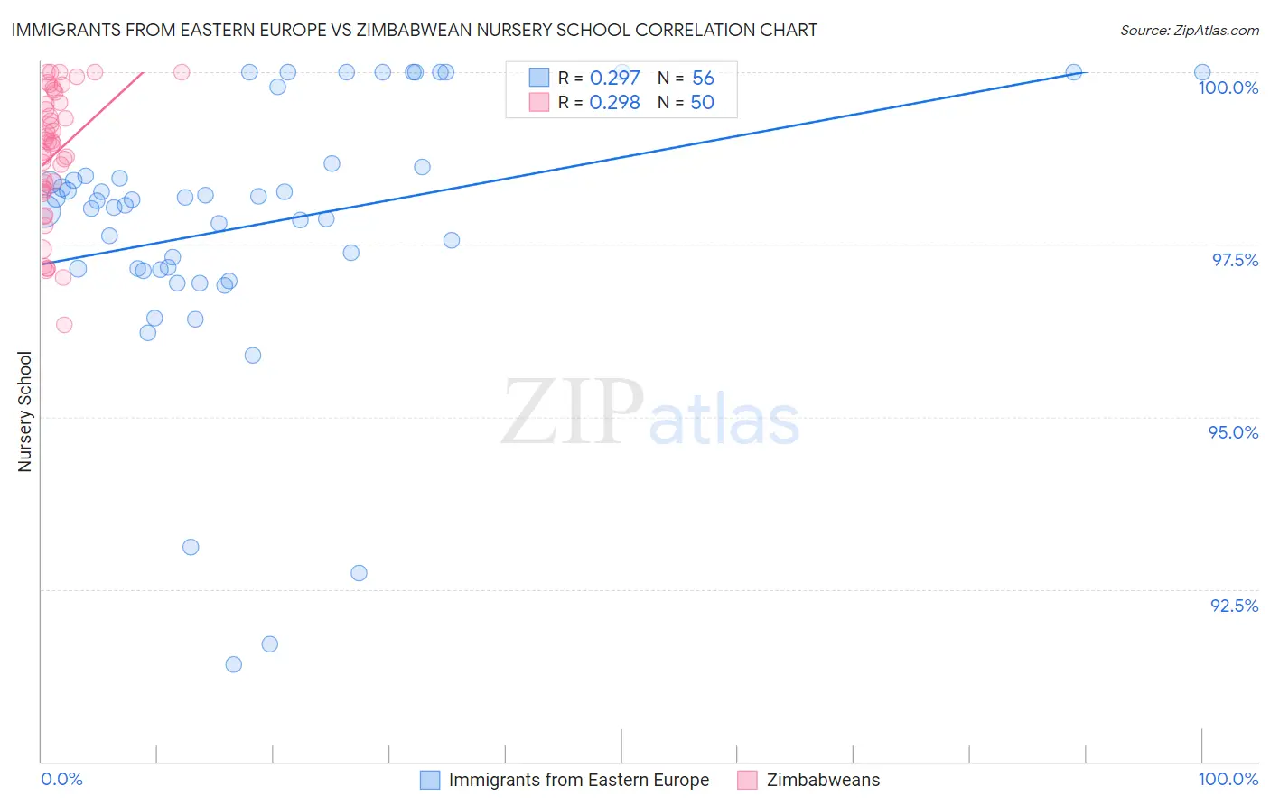 Immigrants from Eastern Europe vs Zimbabwean Nursery School