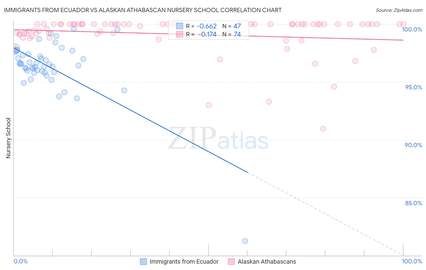 Immigrants from Ecuador vs Alaskan Athabascan Nursery School