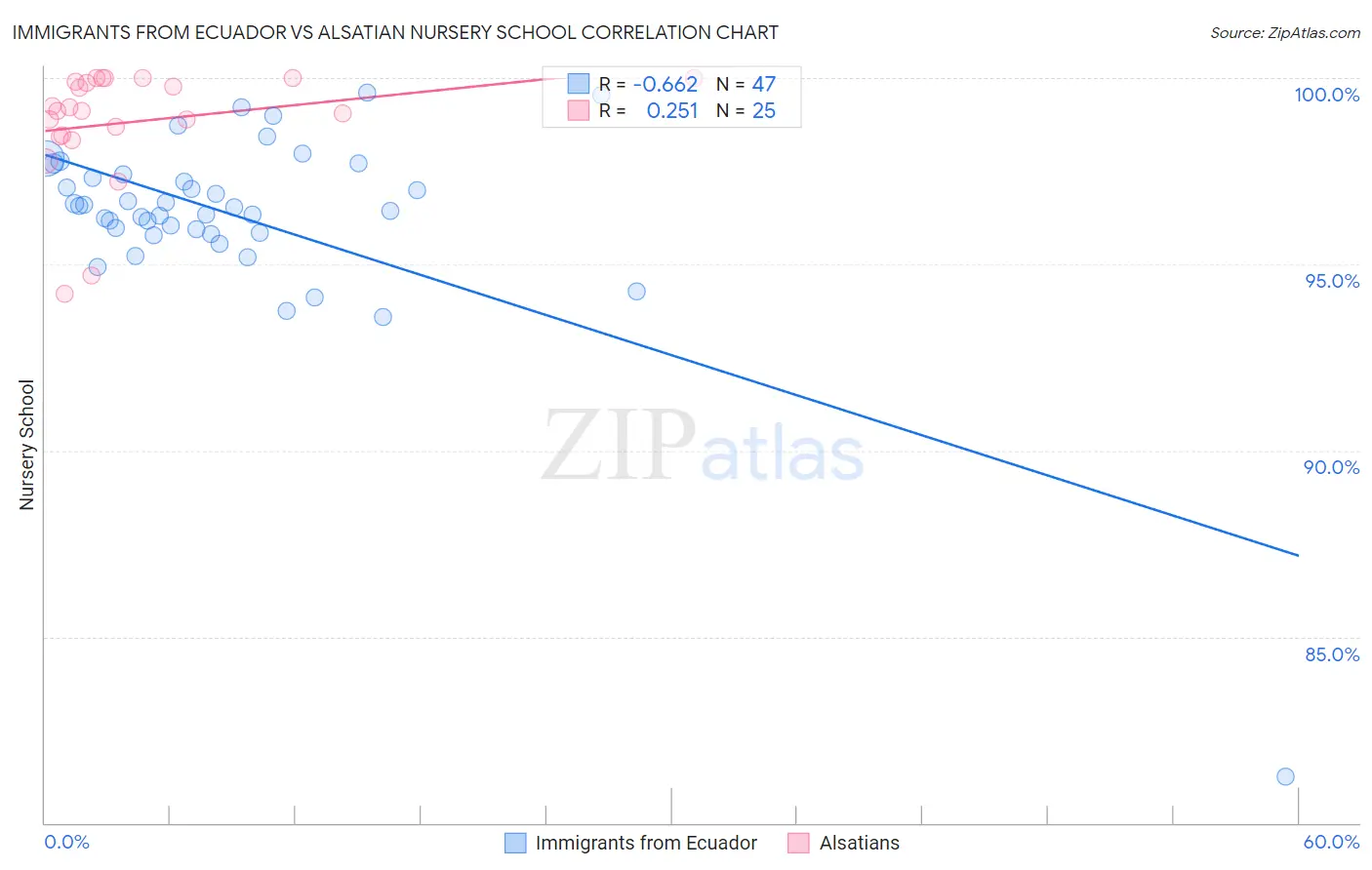 Immigrants from Ecuador vs Alsatian Nursery School