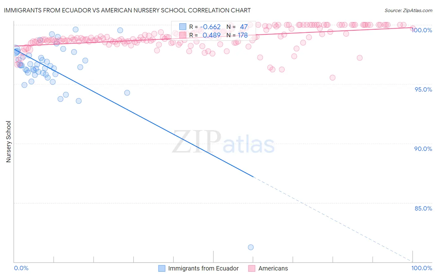 Immigrants from Ecuador vs American Nursery School