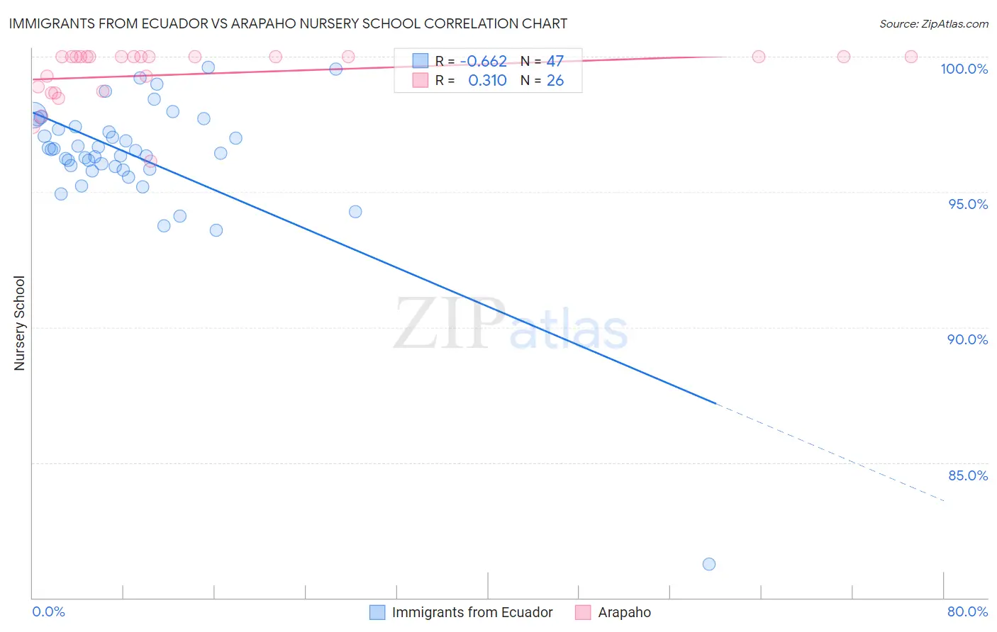 Immigrants from Ecuador vs Arapaho Nursery School