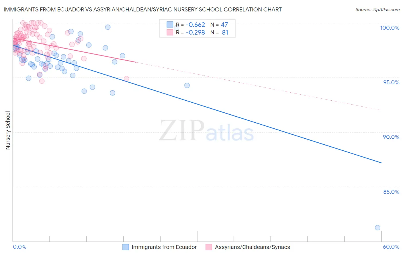 Immigrants from Ecuador vs Assyrian/Chaldean/Syriac Nursery School