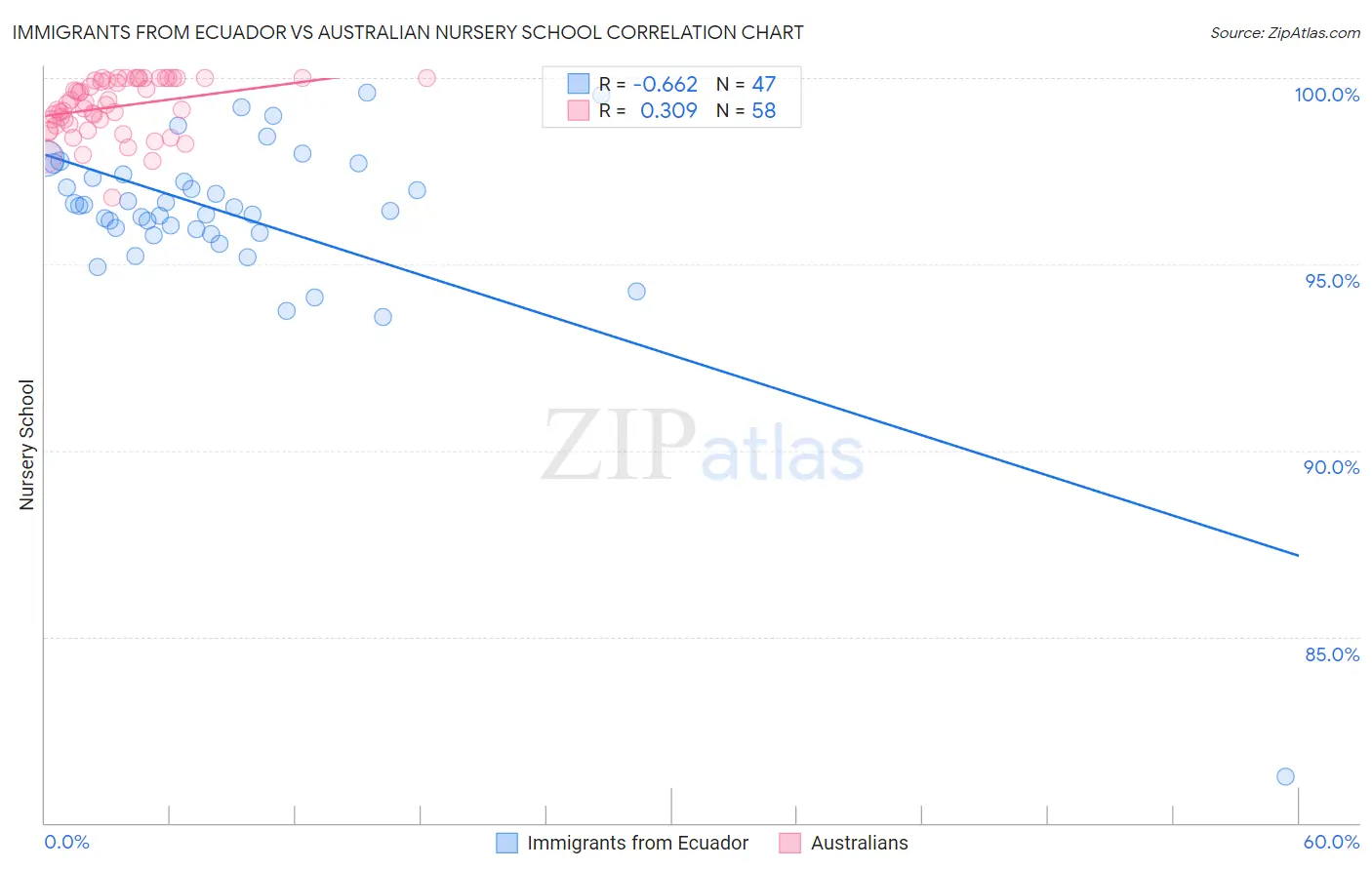 Immigrants from Ecuador vs Australian Nursery School