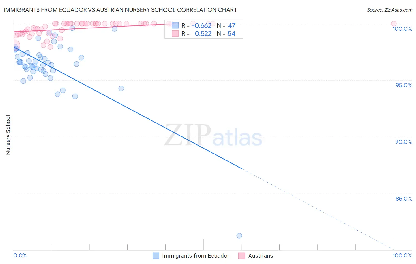 Immigrants from Ecuador vs Austrian Nursery School
