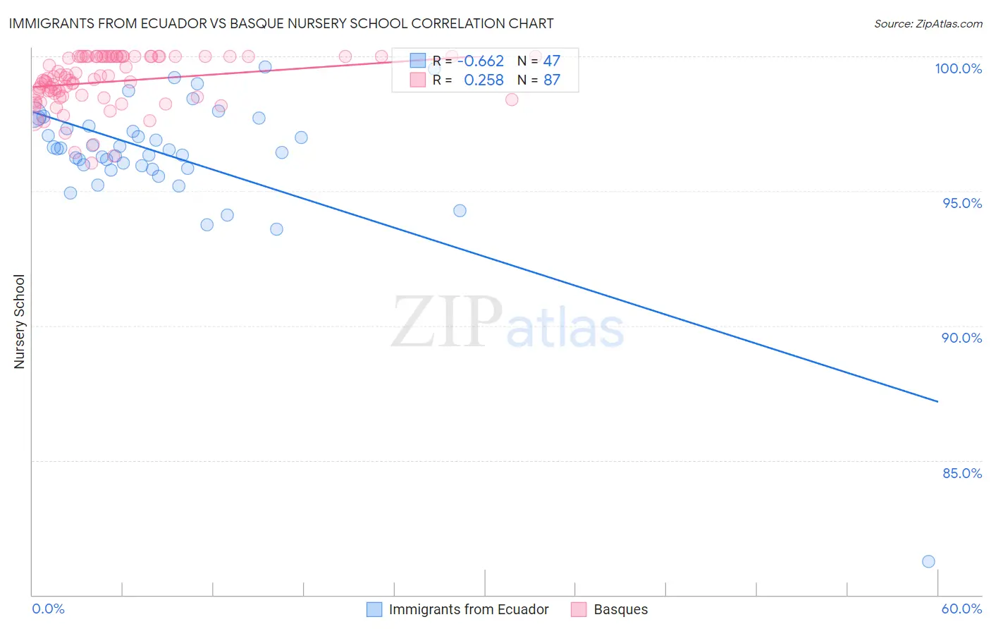 Immigrants from Ecuador vs Basque Nursery School