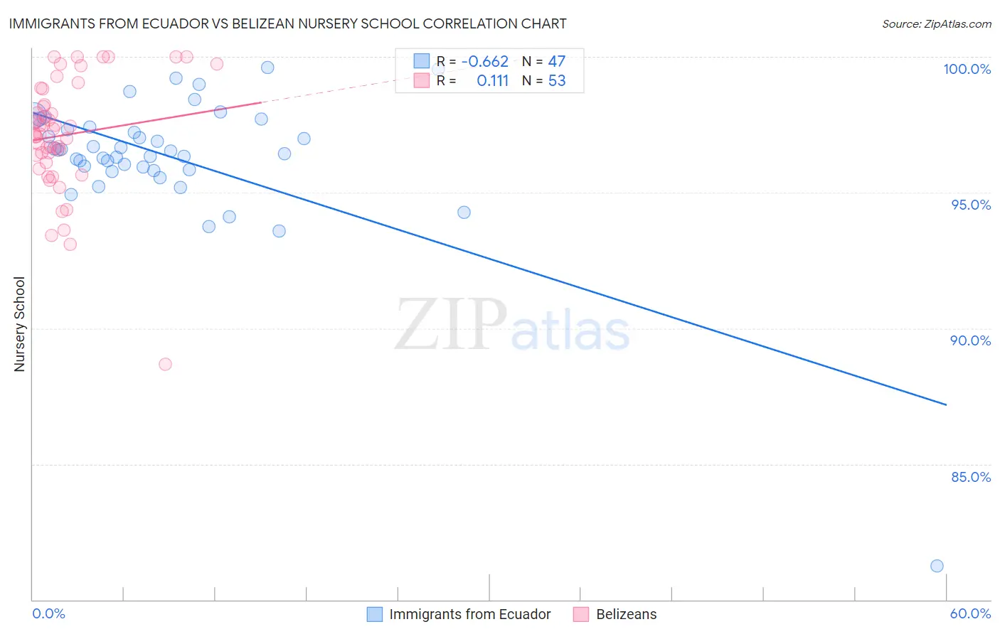 Immigrants from Ecuador vs Belizean Nursery School