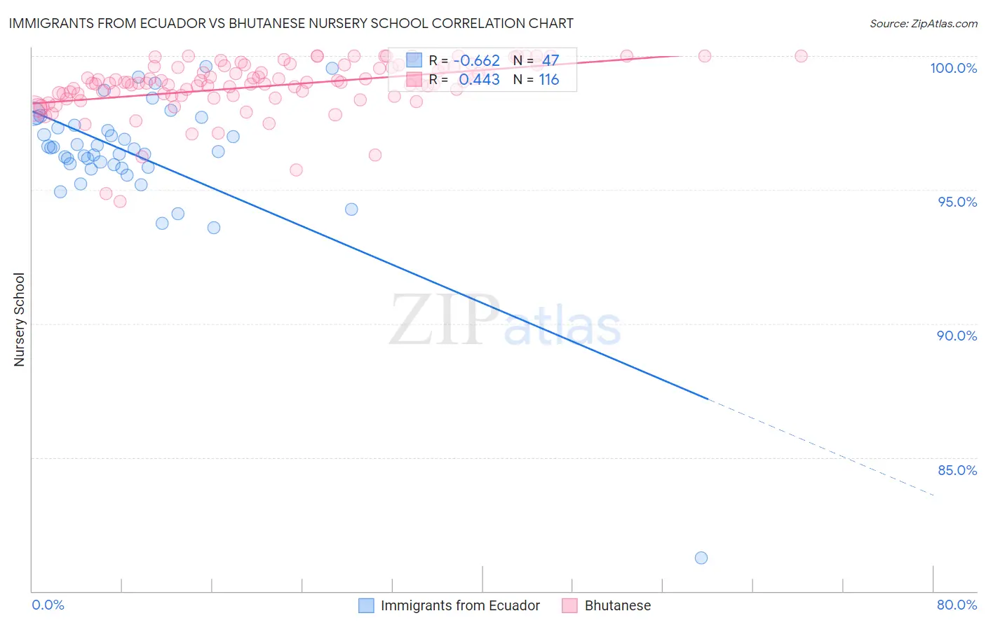 Immigrants from Ecuador vs Bhutanese Nursery School