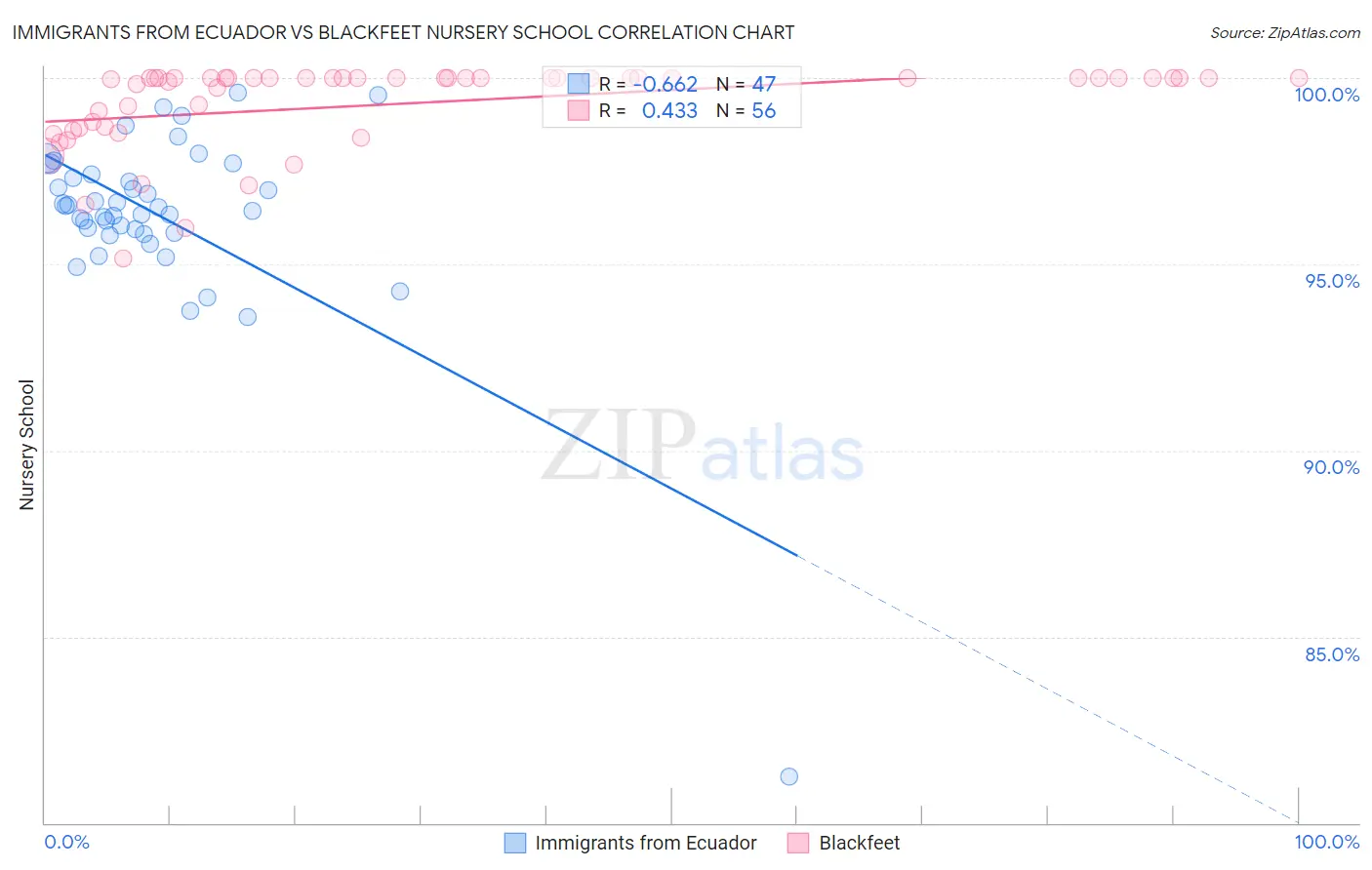 Immigrants from Ecuador vs Blackfeet Nursery School