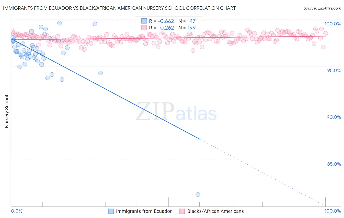 Immigrants from Ecuador vs Black/African American Nursery School