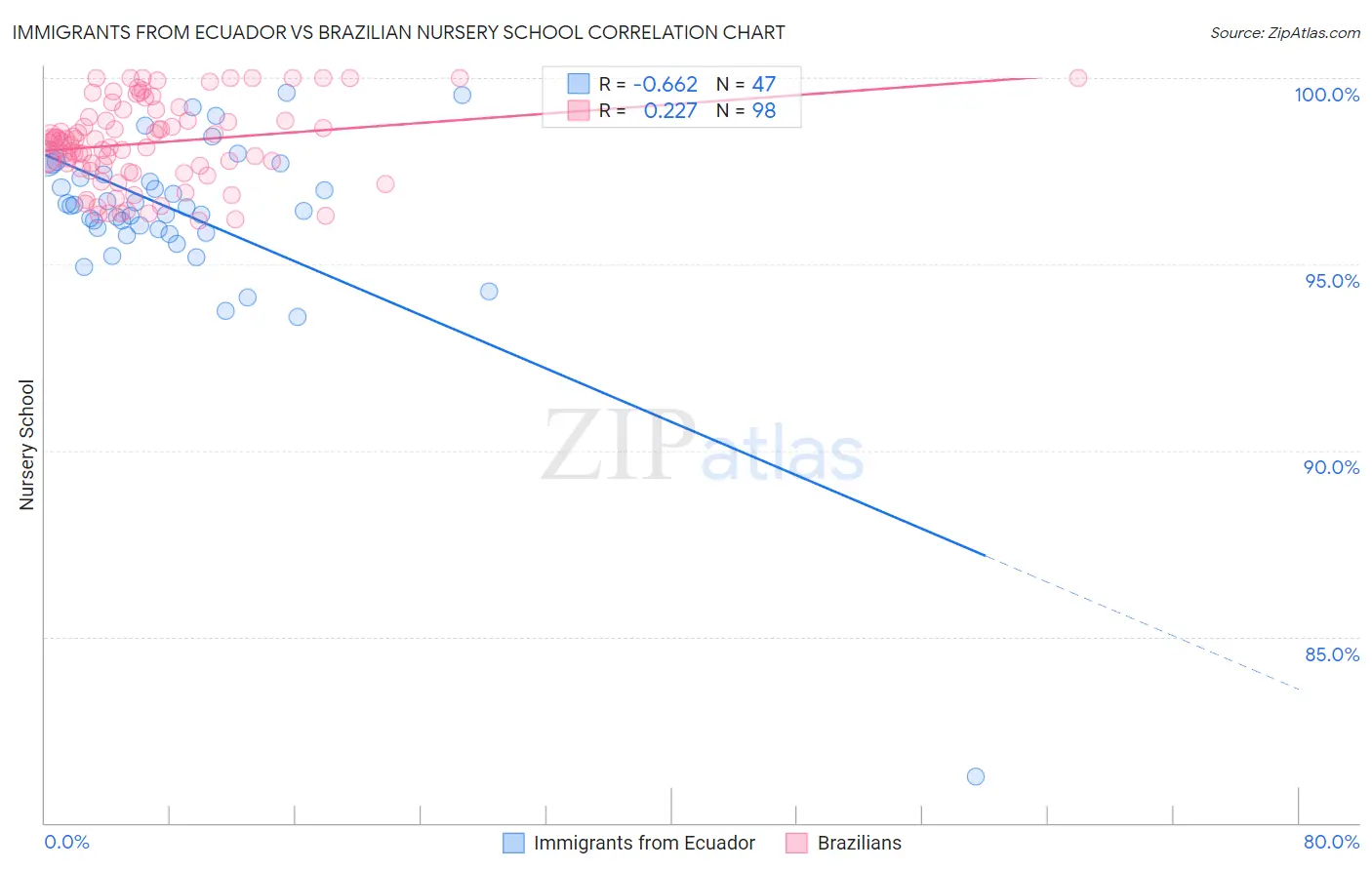 Immigrants from Ecuador vs Brazilian Nursery School