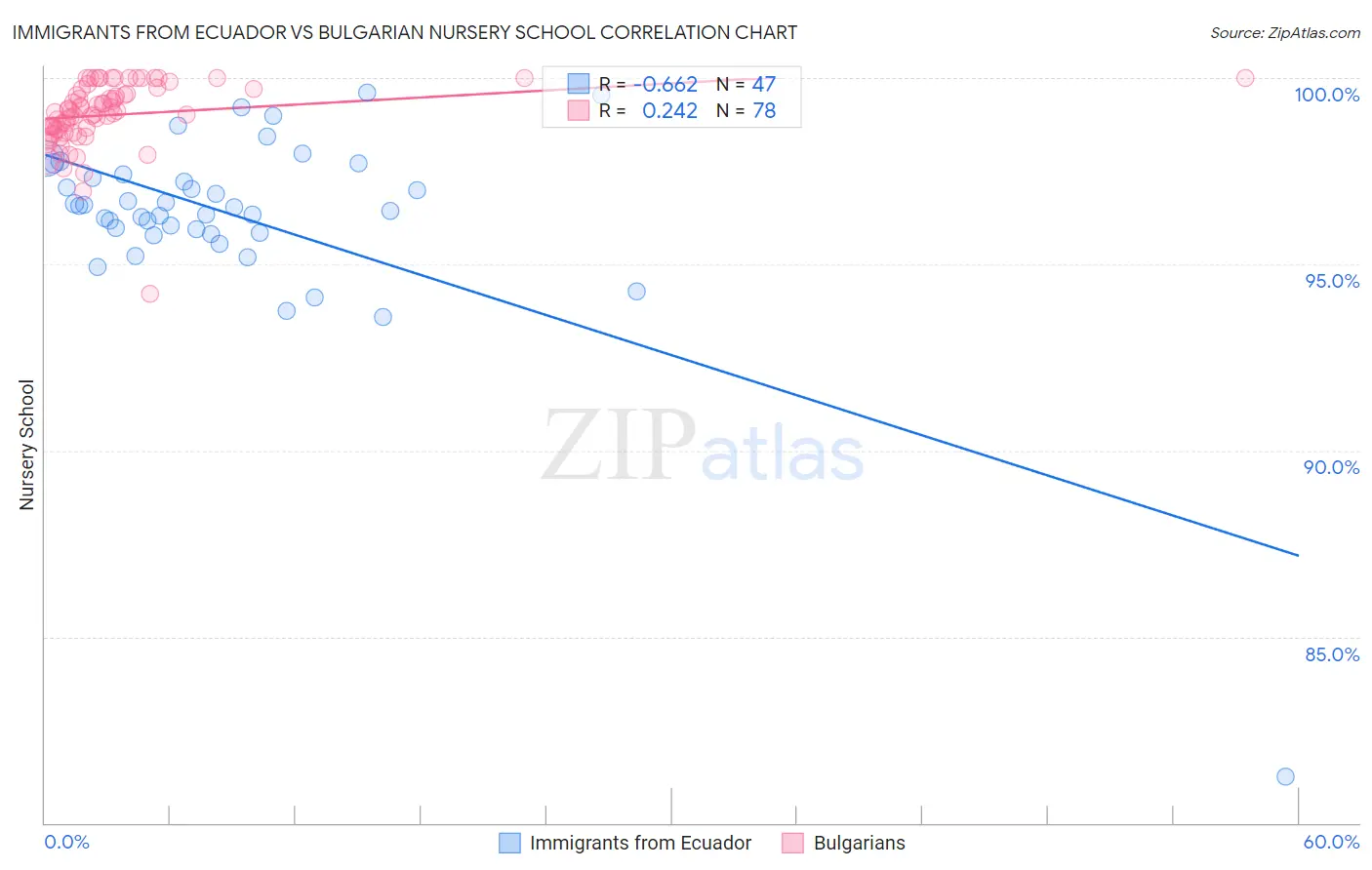 Immigrants from Ecuador vs Bulgarian Nursery School