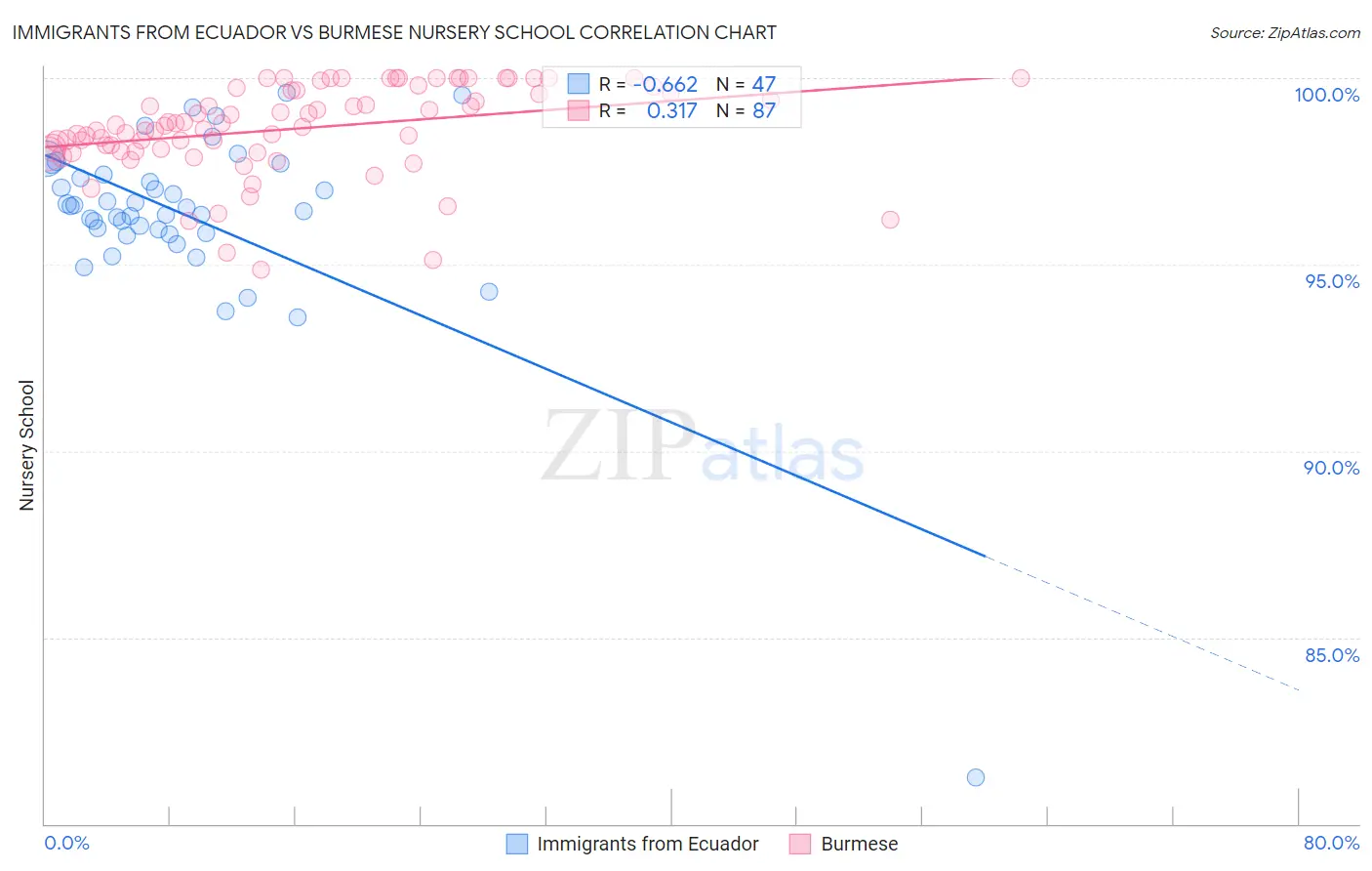 Immigrants from Ecuador vs Burmese Nursery School