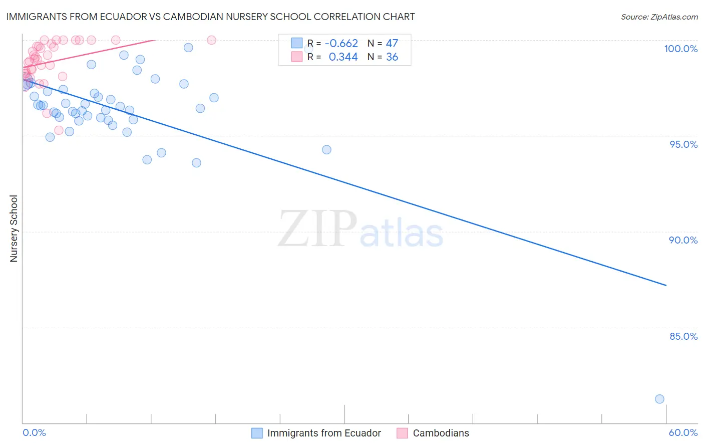 Immigrants from Ecuador vs Cambodian Nursery School