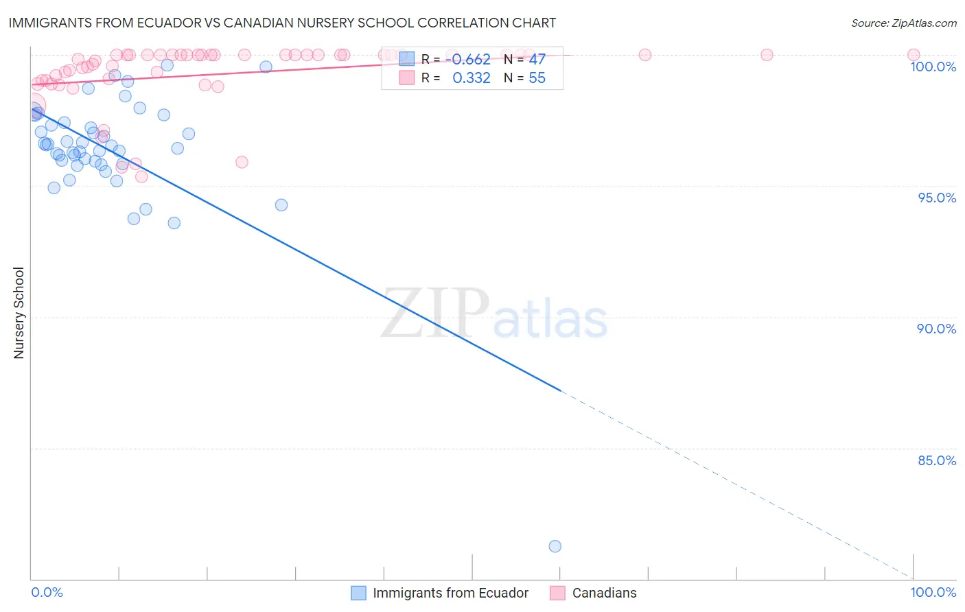 Immigrants from Ecuador vs Canadian Nursery School