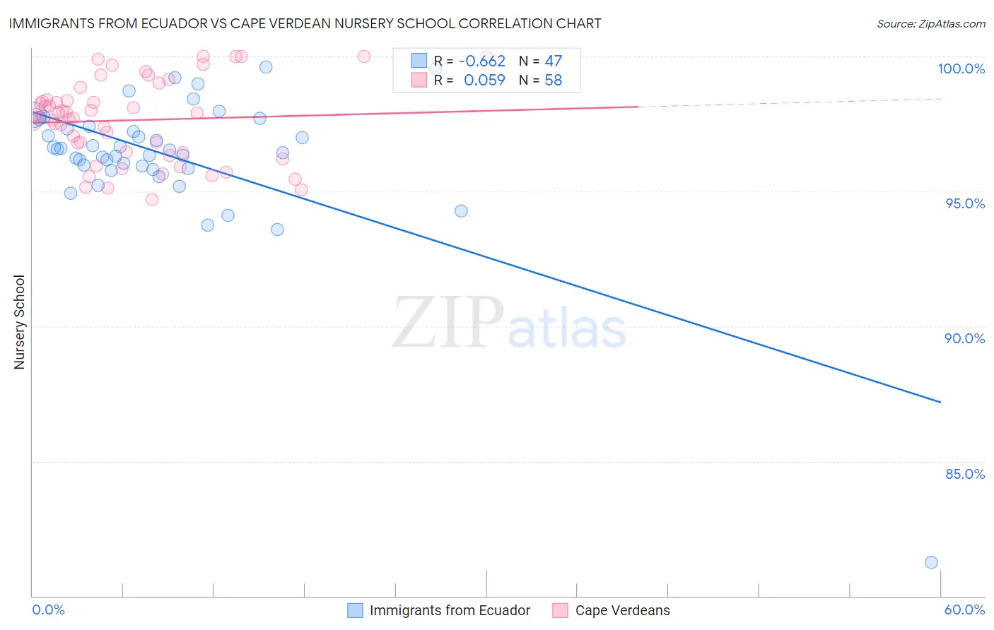 Immigrants from Ecuador vs Cape Verdean Nursery School