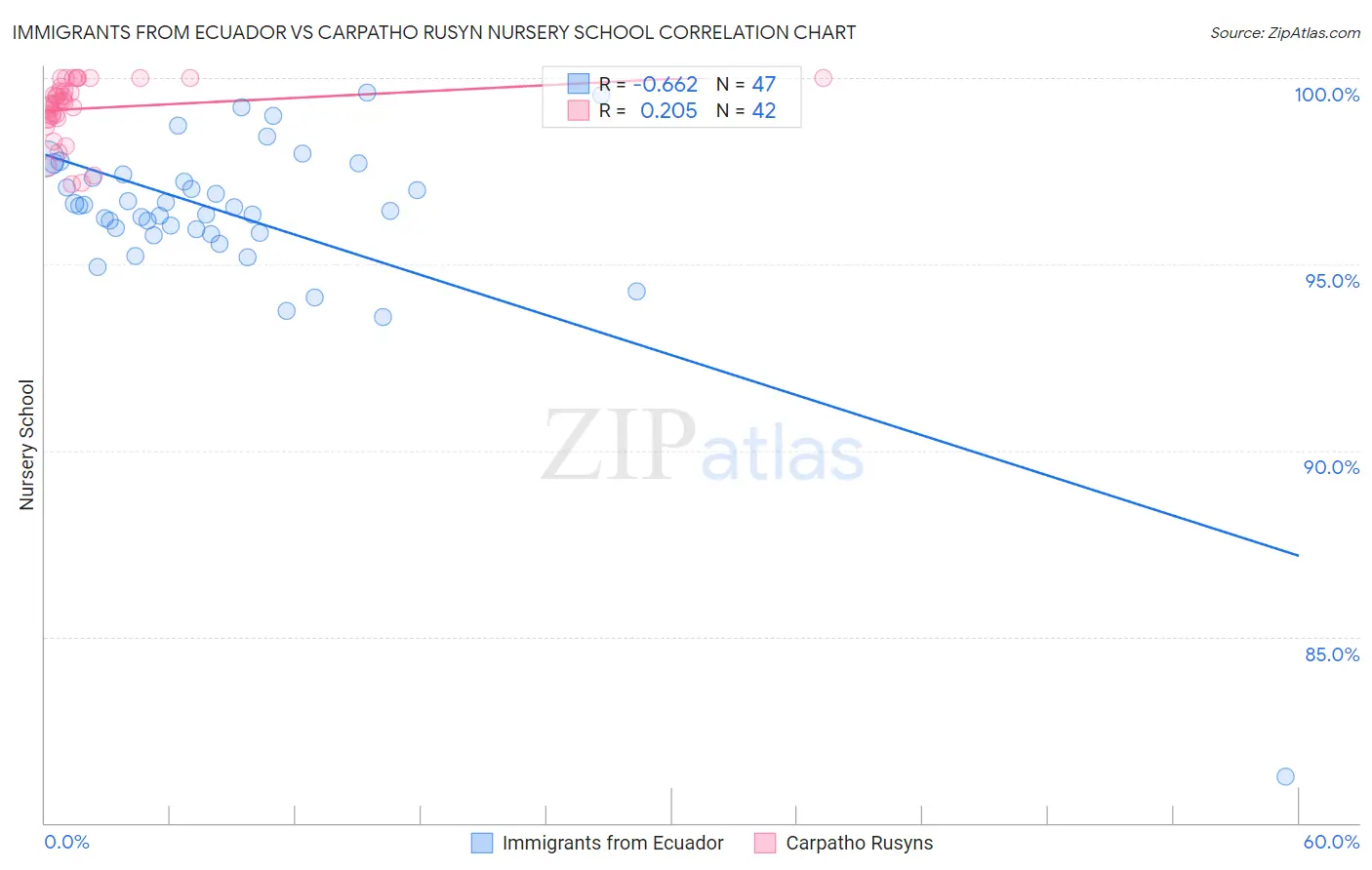 Immigrants from Ecuador vs Carpatho Rusyn Nursery School