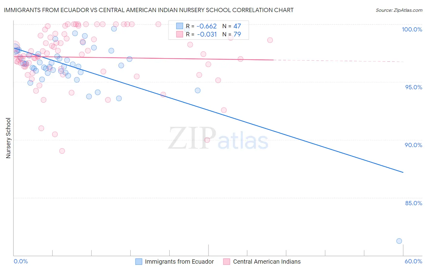 Immigrants from Ecuador vs Central American Indian Nursery School