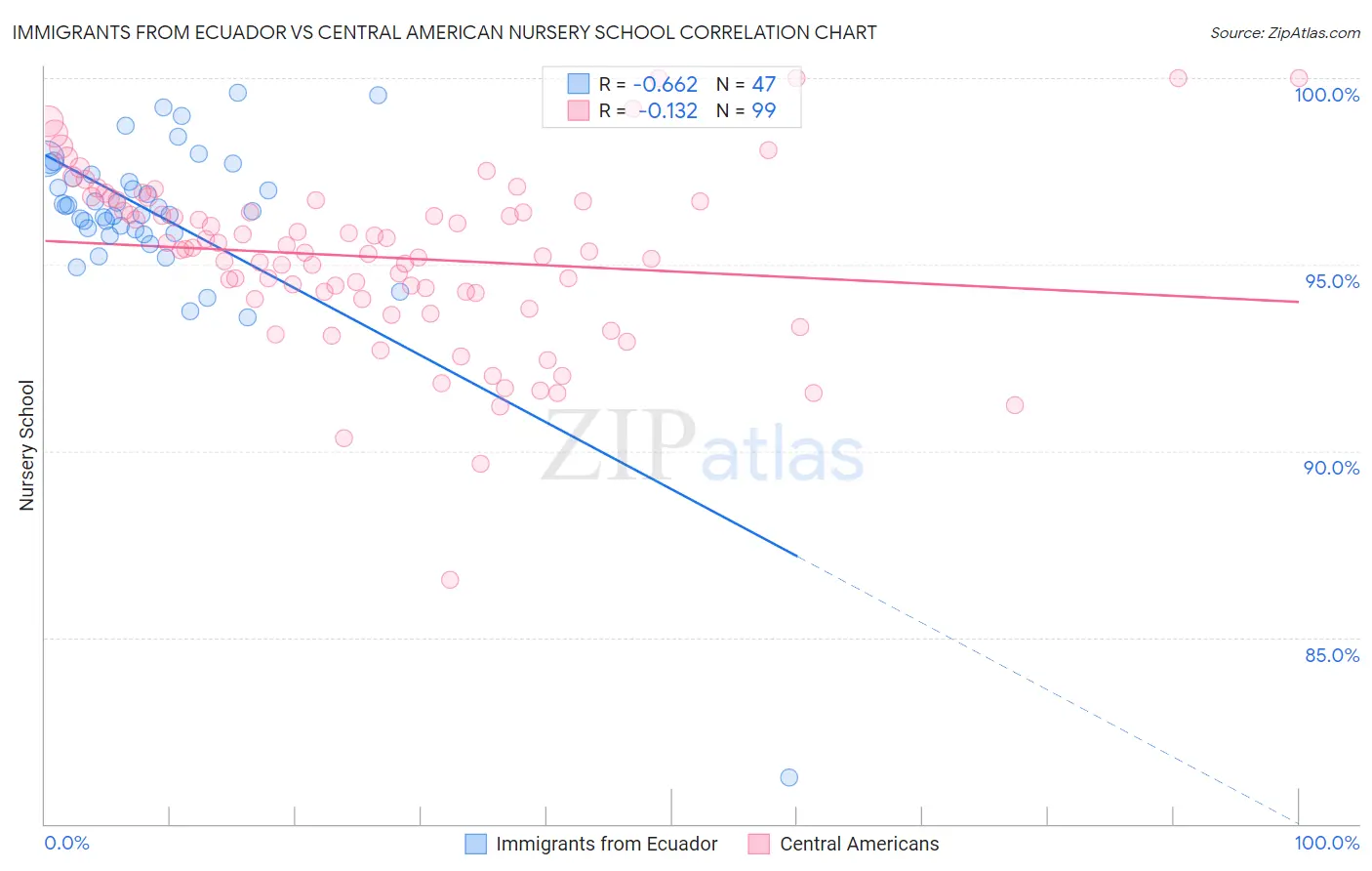 Immigrants from Ecuador vs Central American Nursery School