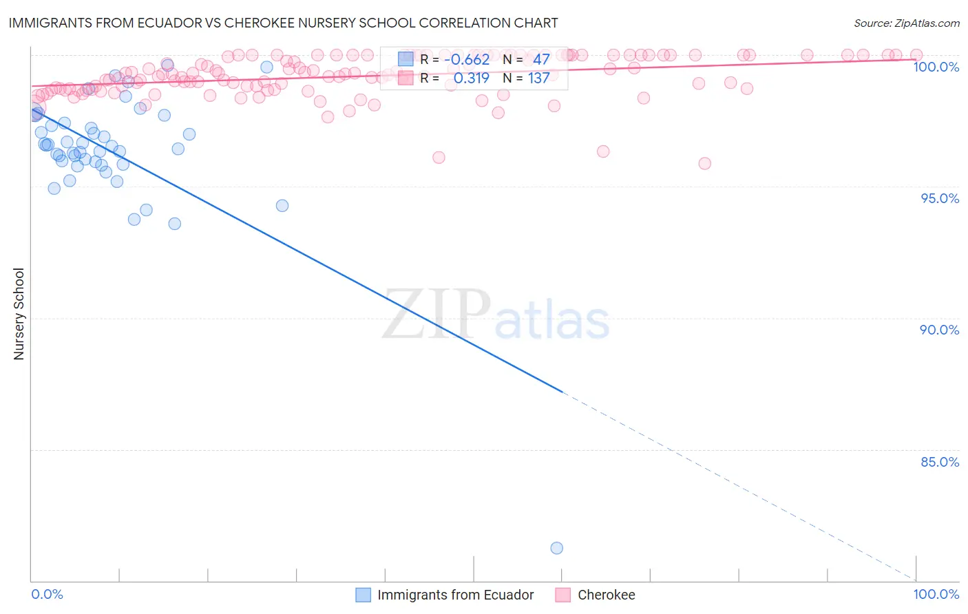 Immigrants from Ecuador vs Cherokee Nursery School