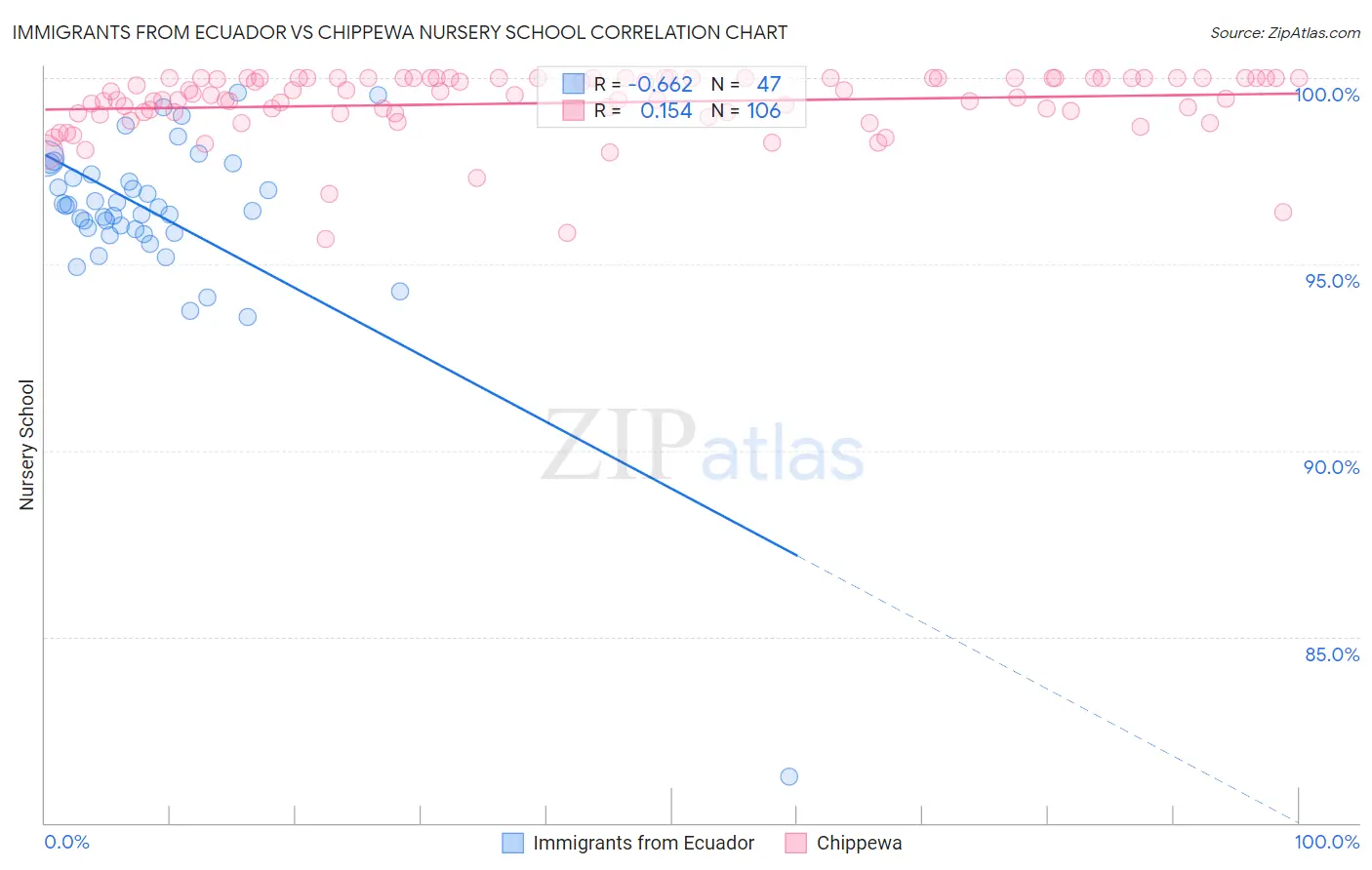 Immigrants from Ecuador vs Chippewa Nursery School