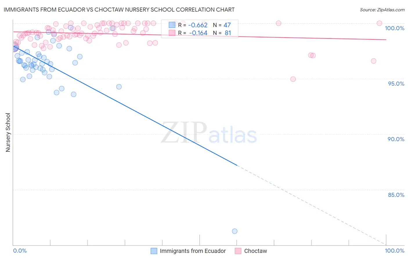 Immigrants from Ecuador vs Choctaw Nursery School