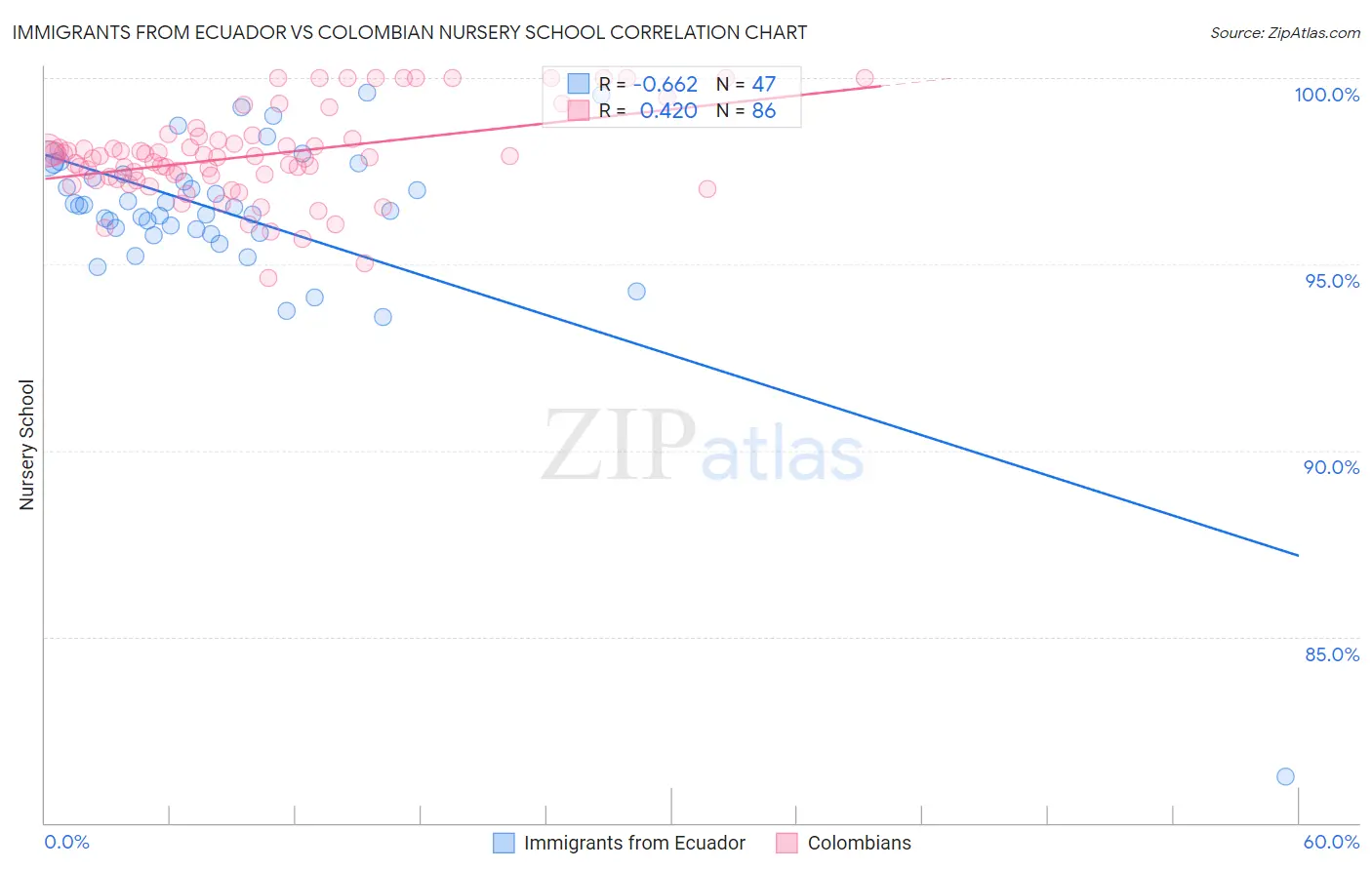 Immigrants from Ecuador vs Colombian Nursery School