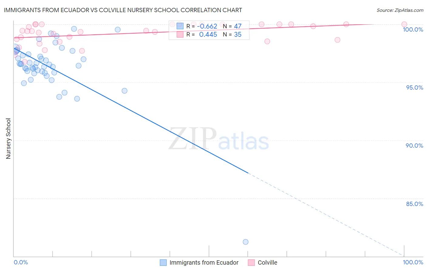 Immigrants from Ecuador vs Colville Nursery School