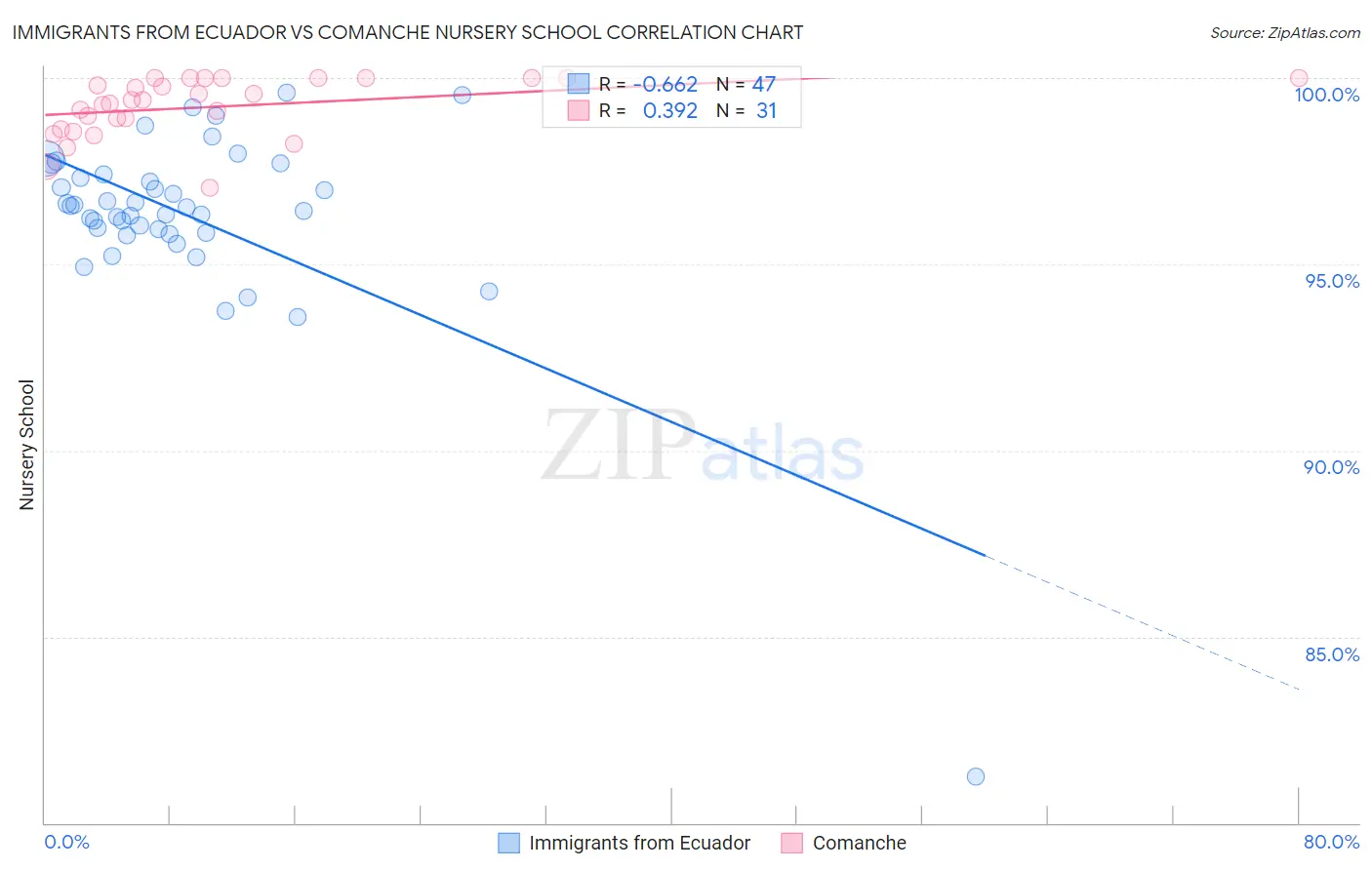 Immigrants from Ecuador vs Comanche Nursery School