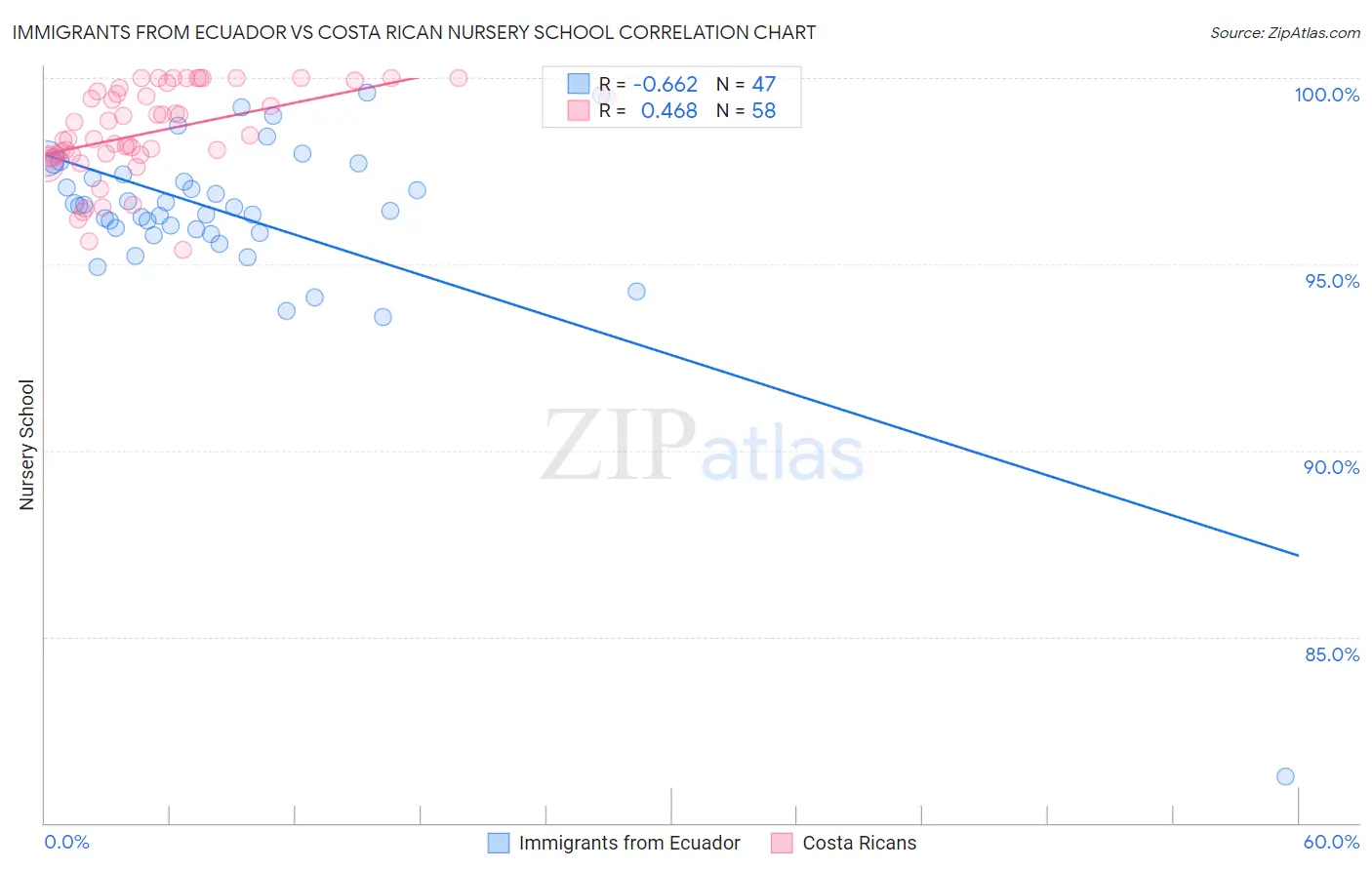 Immigrants from Ecuador vs Costa Rican Nursery School