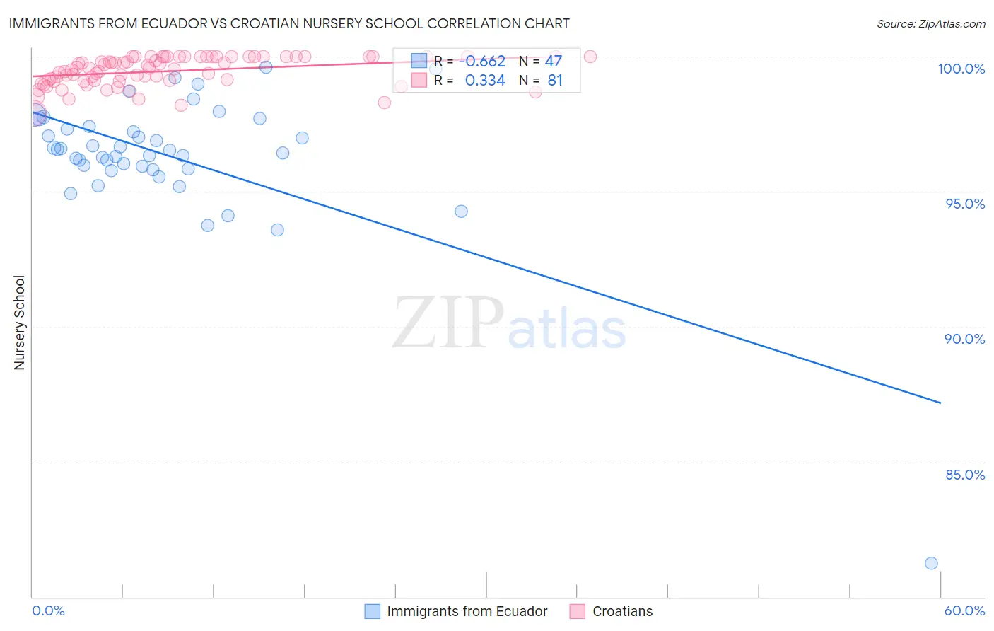 Immigrants from Ecuador vs Croatian Nursery School