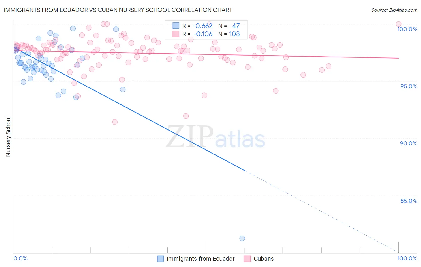 Immigrants from Ecuador vs Cuban Nursery School