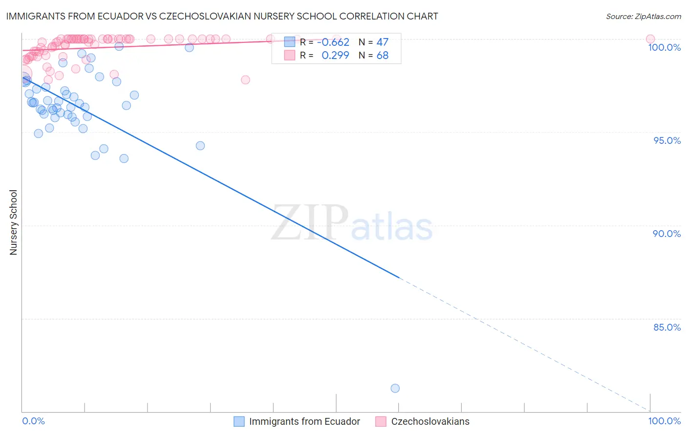 Immigrants from Ecuador vs Czechoslovakian Nursery School
