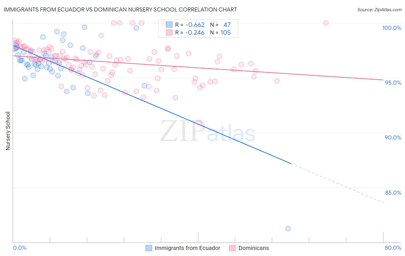 Immigrants from Ecuador vs Dominican Nursery School