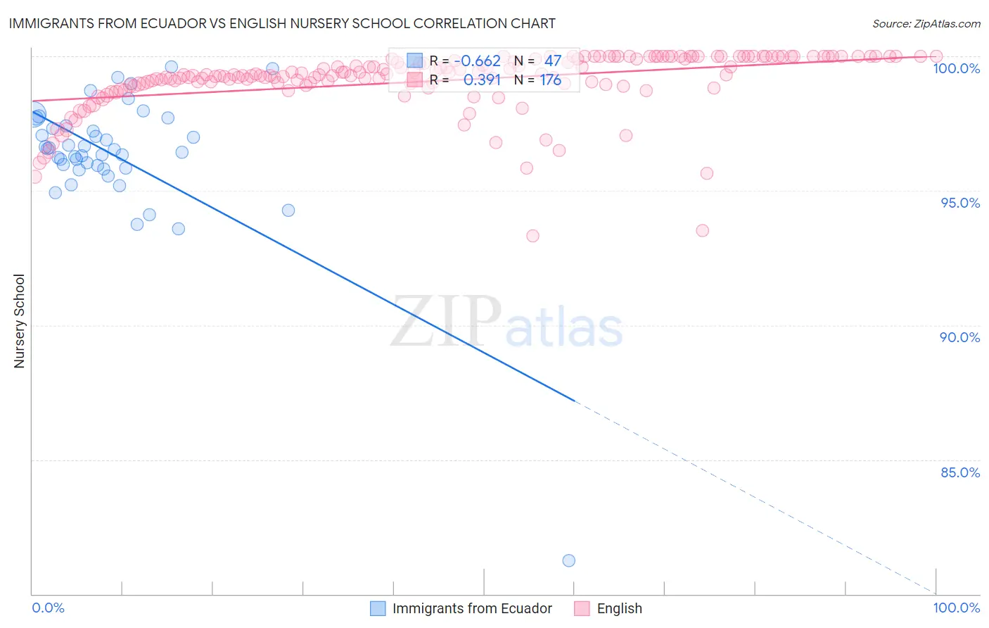 Immigrants from Ecuador vs English Nursery School