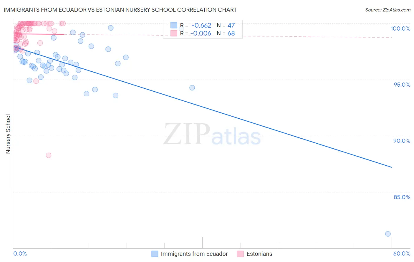 Immigrants from Ecuador vs Estonian Nursery School