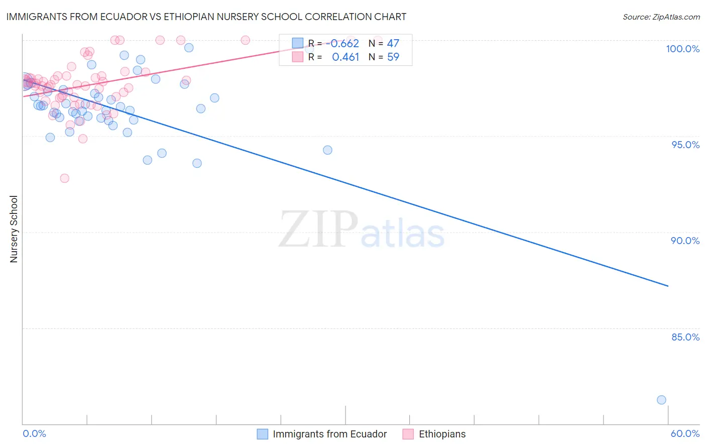 Immigrants from Ecuador vs Ethiopian Nursery School