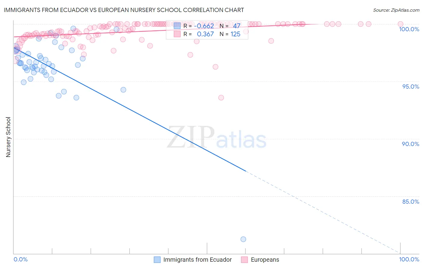 Immigrants from Ecuador vs European Nursery School